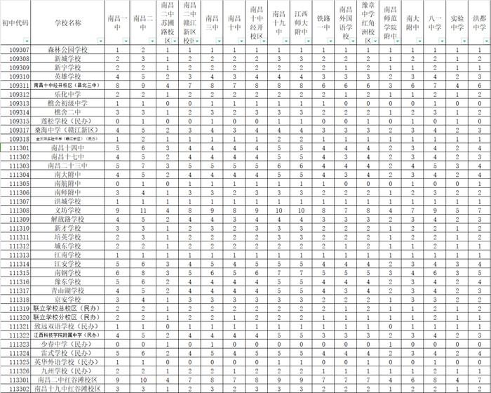 2024年南昌市城区省级重点高中均衡生招生计划公布