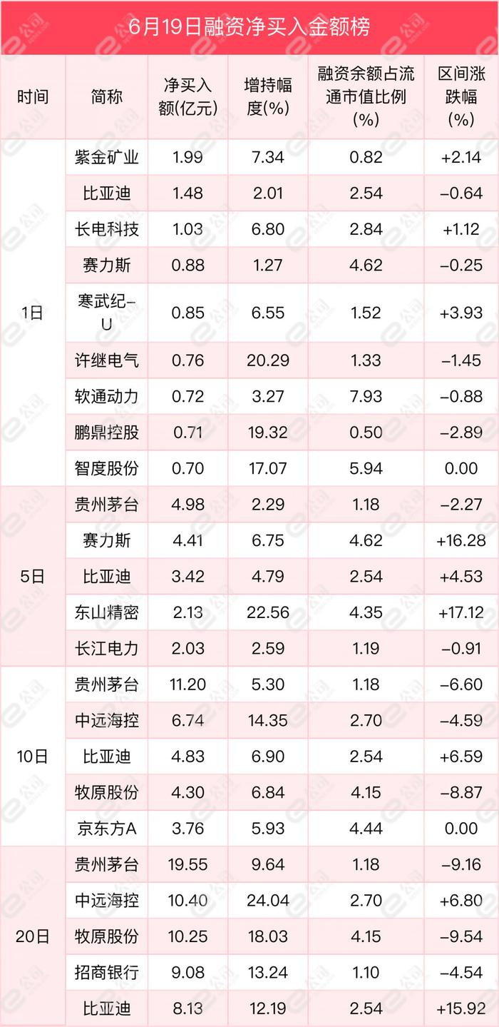 融资最新持仓曝光！减仓银行、食品饮料、非银金融