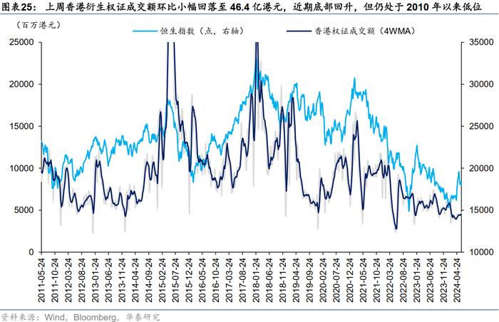 港股市场反弹将至？机构称交易情绪降温或已较充分