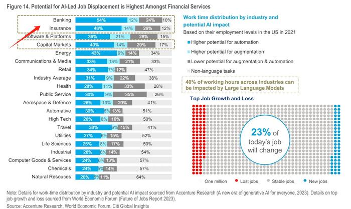 华尔街顶级机构警告：金融业同仁注意了 AI时代咱们是“高危人群”