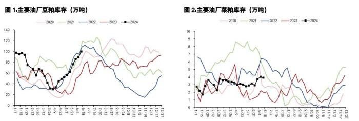 豆粕具备反弹的潜力 棕榈油增产季累库预期较大