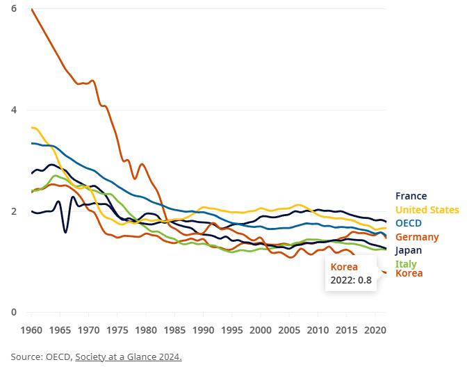 人口危机加剧！经合组织成员国的生育率跌至历史新低