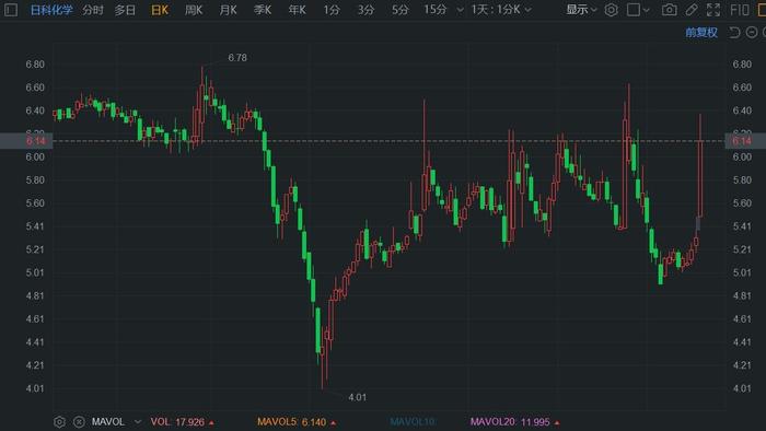 A股异动丨日科化学触及涨停 布局AI算力服务行业