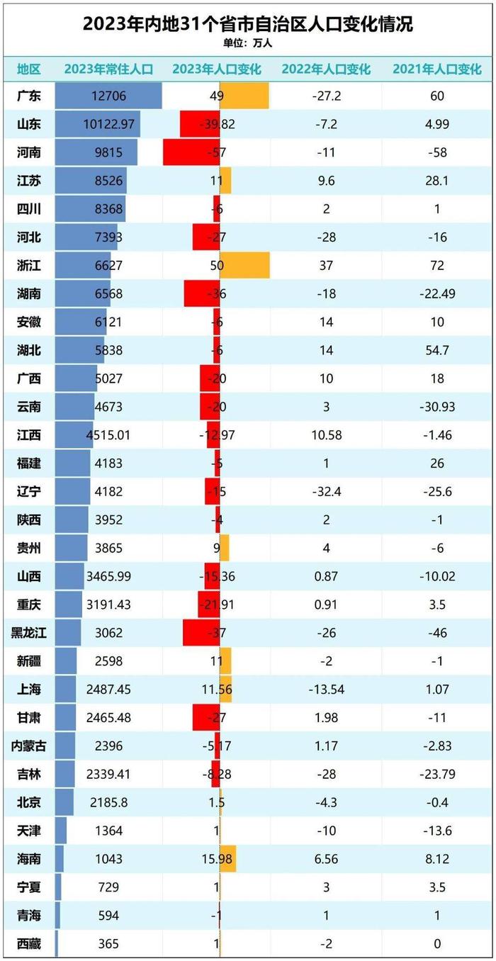 三年减少百万人！人口第一大省，怎么了？