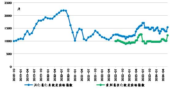 新华指数|产地供应紧张叠加消费需求上涨，兴仁薏仁米价格大幅上涨