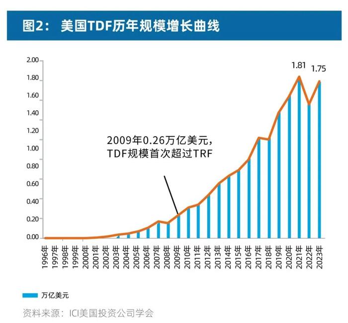 他山之石，可以攻玉（二）——美国目标日期基金的诞生和发展