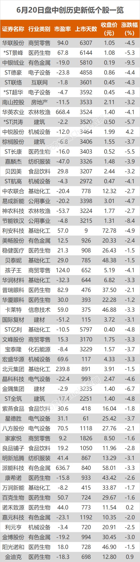 沪指跌0.42% N中仑、华能水电创历史新高