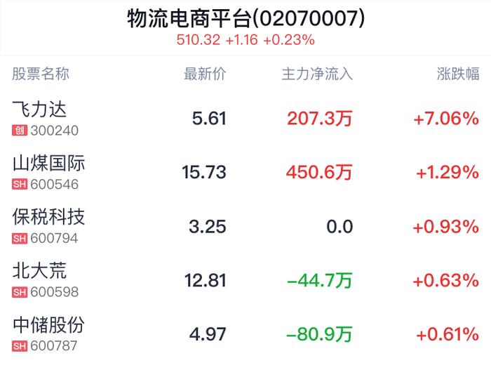 物流电商平台概念盘中拉升，飞力达涨6.87%