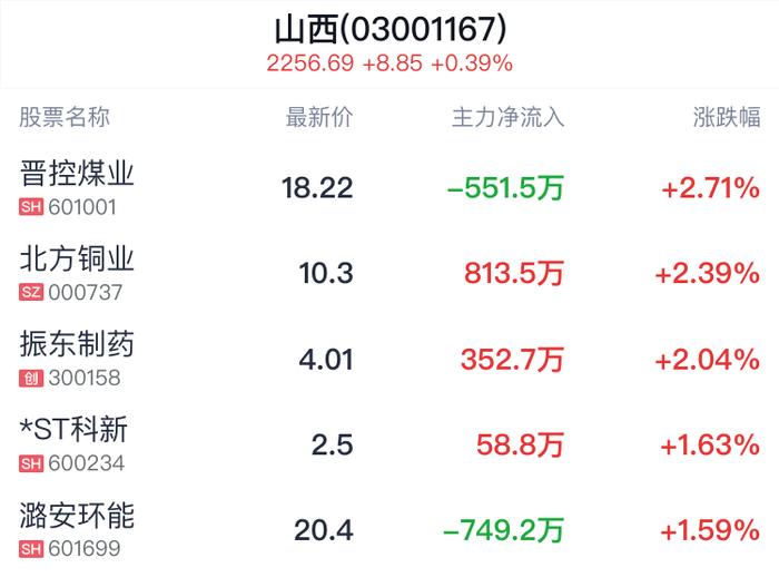 山西板块盘中拉升，晋控煤业涨2.71%