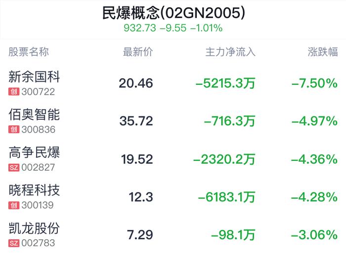 民爆概念盘中跳水，雪峰科技跌0.97%