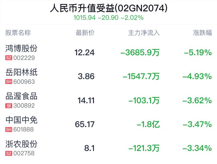 人民币升值受益概念盘中跳水，太钢不锈跌1.15%