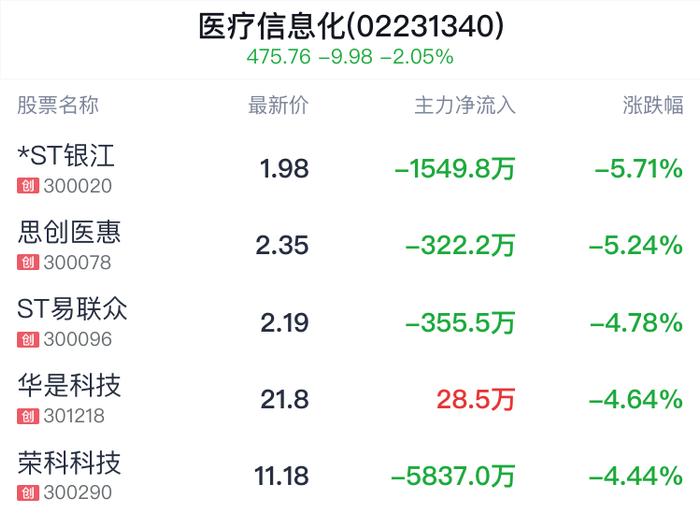 医疗信息化概念盘中跳水，东华软件跌1.83%