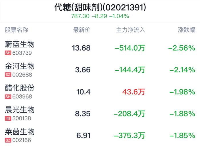 代糖(甜味剂)概念盘中跳水，太阳纸业跌1.54%