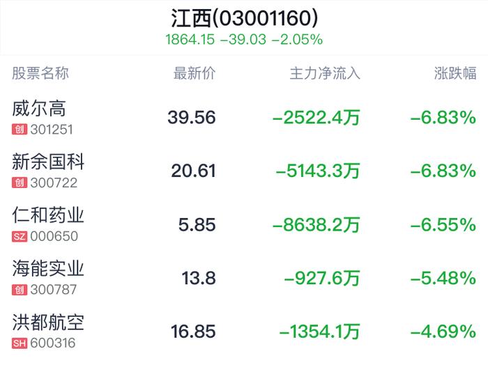 江西板块盘中跳水，逸豪新材跌0.61%