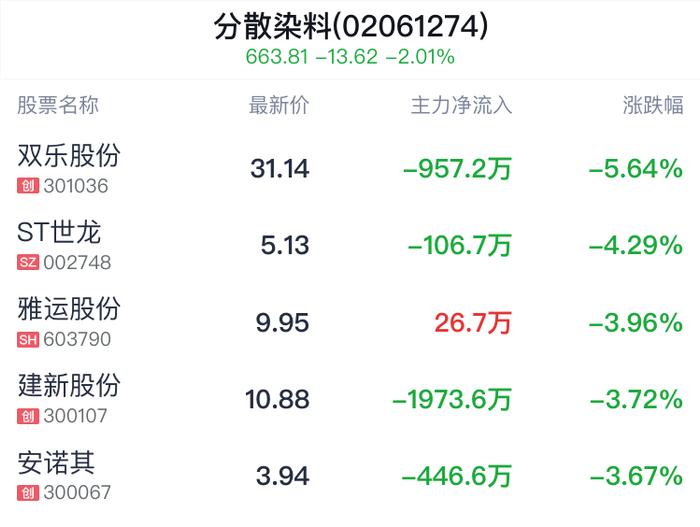 分散染料概念盘中跳水，吉华集团跌1.82%