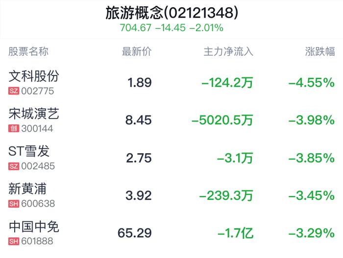 旅游概念盘中跳水，云南旅游跌1.23%