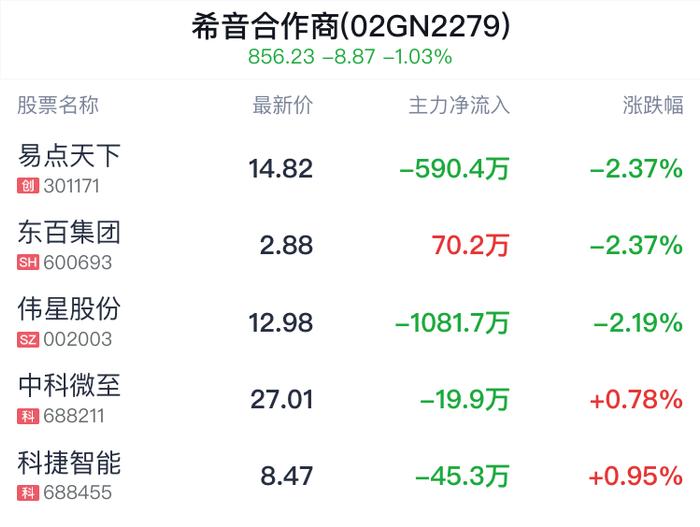 希音合作商概念盘中跳水，东百集团跌2.37%