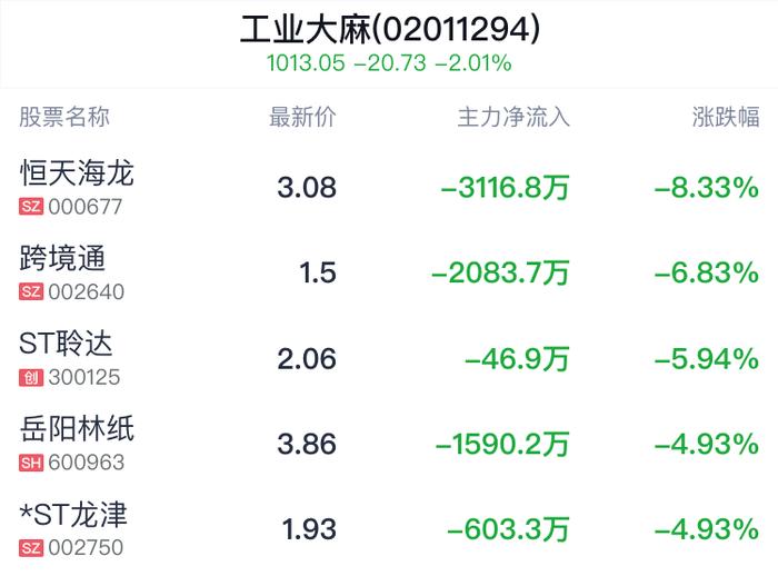 工业大麻概念盘中跳水，嘉应制药跌0.69%