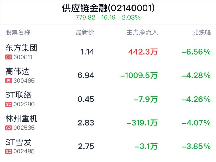 供应链金融概念盘中跳水，嘉欣丝绸跌1.12%