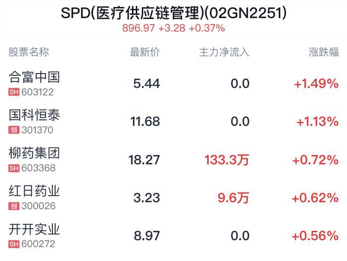 SPD(医疗供应链管理)概念盘中拉升，合富中国涨1.49%