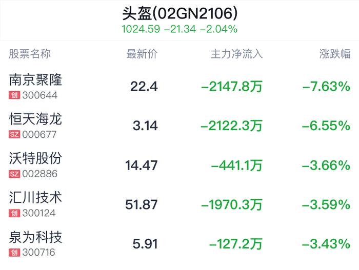 头盔概念盘中跳水，金发科技跌1.15%