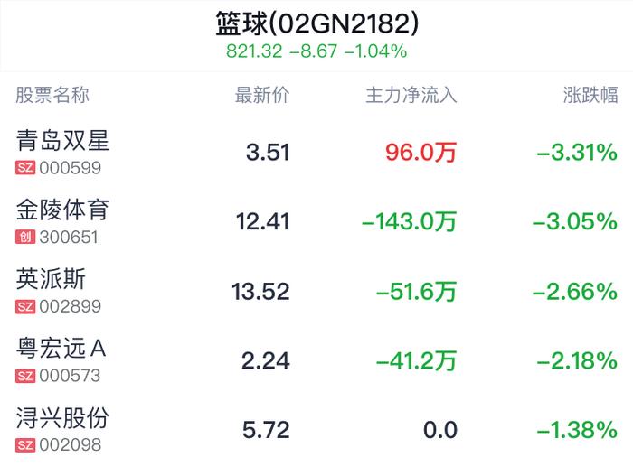 篮球概念盘中跳水，青岛双星跌3.31%