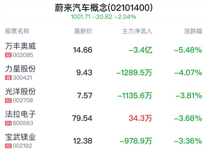 蔚来汽车概念盘中跳水，江淮汽车跌1.21%