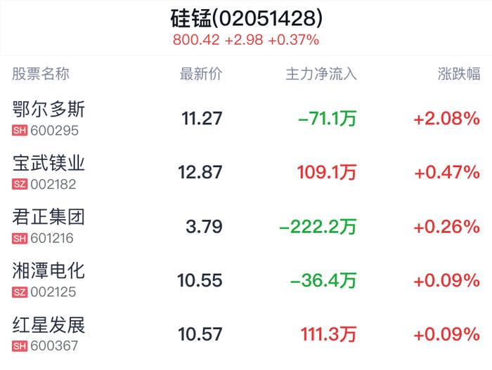 硅锰概念盘中拉升，鄂尔多斯涨2.08%