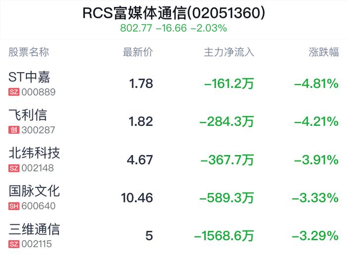 RCS富媒体通信概念盘中跳水，彩讯股份跌1.73%