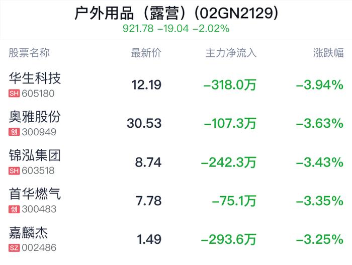 户外用品（露营）概念盘中跳水，扬州金泉跌1.39%