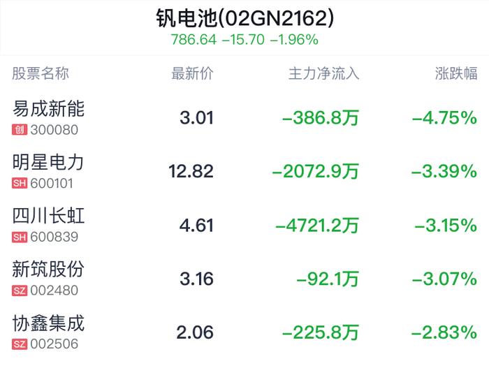 钒电池概念盘中跳水，海德股份跌1.49%