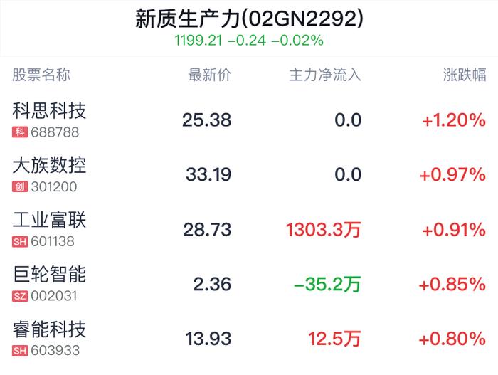 新质生产力概念盘中拉升，科思科技涨1.20%