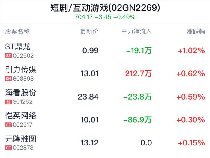 短剧/互动游戏概念盘中拉升，ST鼎龙涨1.02%