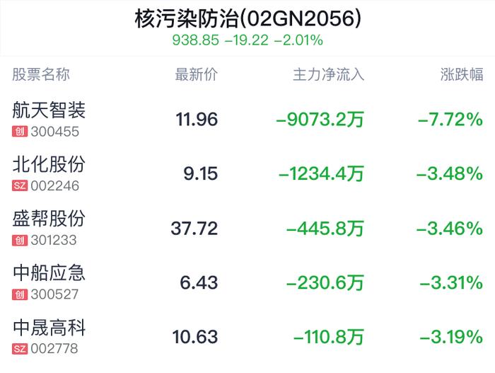 核污染防治概念盘中跳水，通裕重工跌2.11%