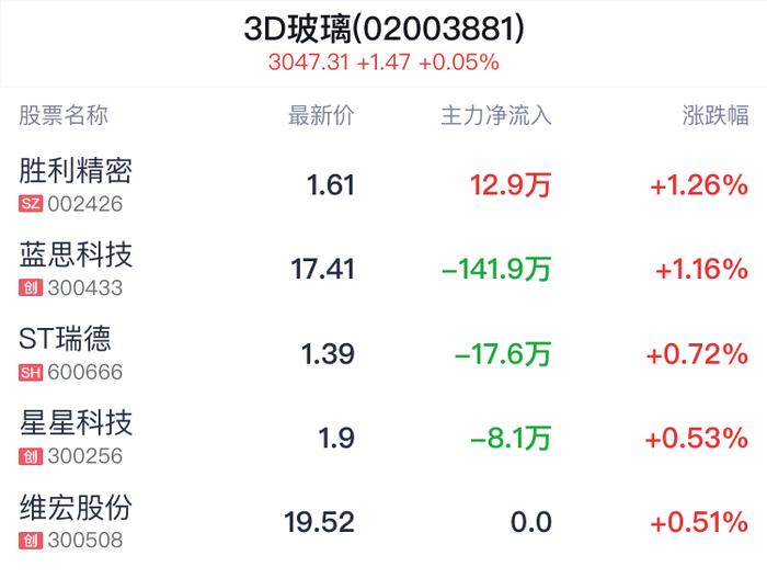 3D玻璃概念盘中拉升，胜利精密涨1.26%