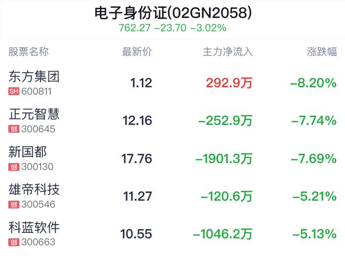 电子身份证概念盘中跳水，汉王科技跌2.35%