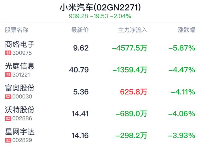 小米汽车概念盘中跳水，拓普集团跌1.21%