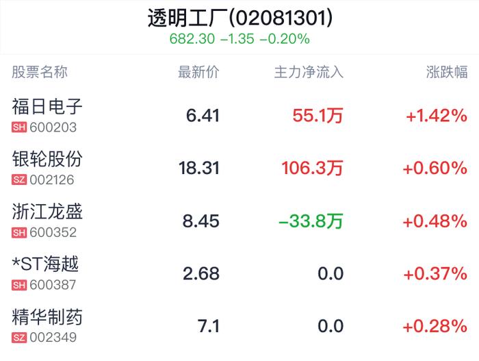 透明工厂概念盘中拉升，福日电子涨1.42%