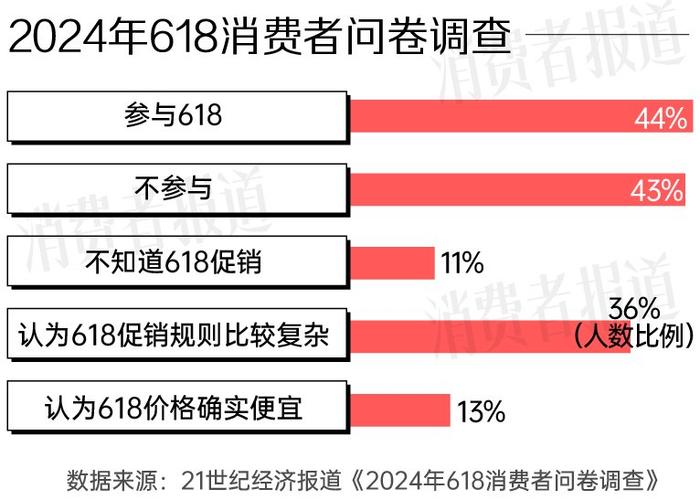 史上最难618：取消预售、“折扣力度最大”，销量仍同比下降6.9%