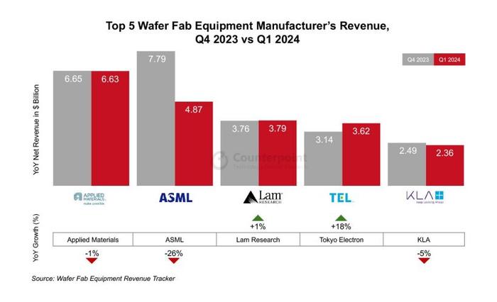 Counterpoint：2024Q1 全球前五晶圆设备厂商来自中国收入同比增长 116%