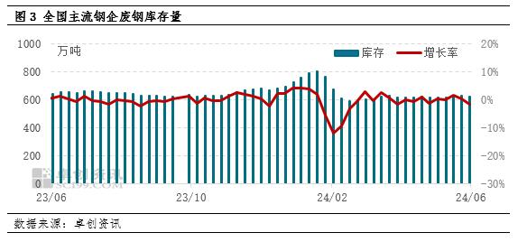 北方高温、南方多雨 废钢市场供需两弱