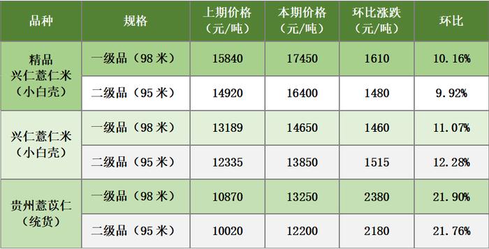 新华指数|产地供应紧张叠加消费需求上涨，兴仁薏仁米价格大幅上涨