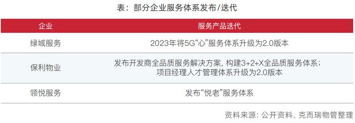 物企服务体系不断迭代，服务标准颗粒化、产品客户语言化丨物业研究