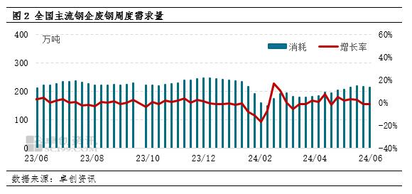 北方高温、南方多雨 废钢市场供需两弱