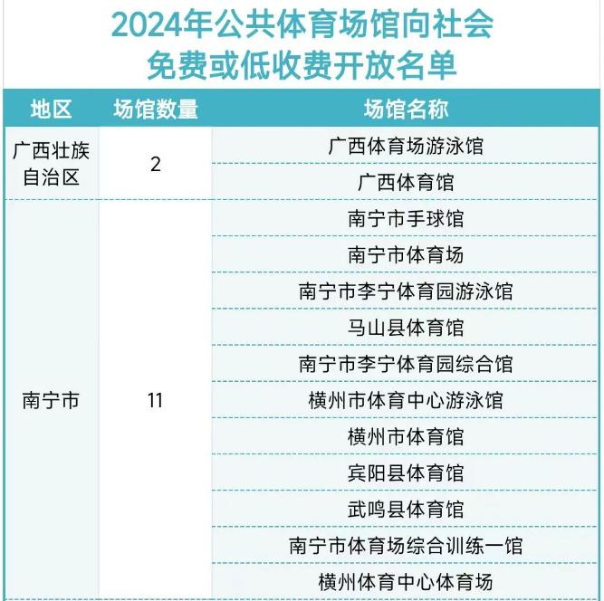 看你家附近有吗？南宁这些体育场馆免费开放