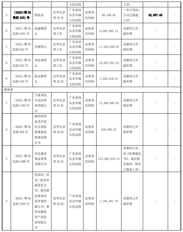 宜华生活连续4年虚增业绩案判了：正中珠江连带全责，券商无责