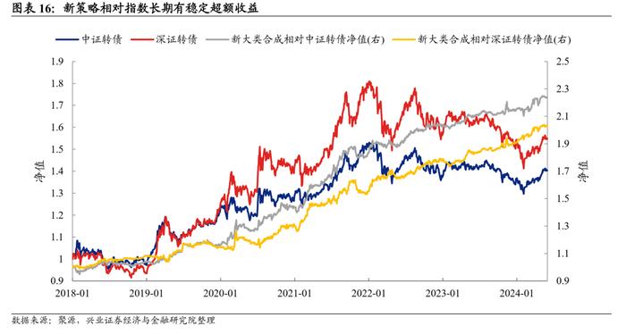 【兴证固收.转债】业绩因子的提升和波动率因子构建