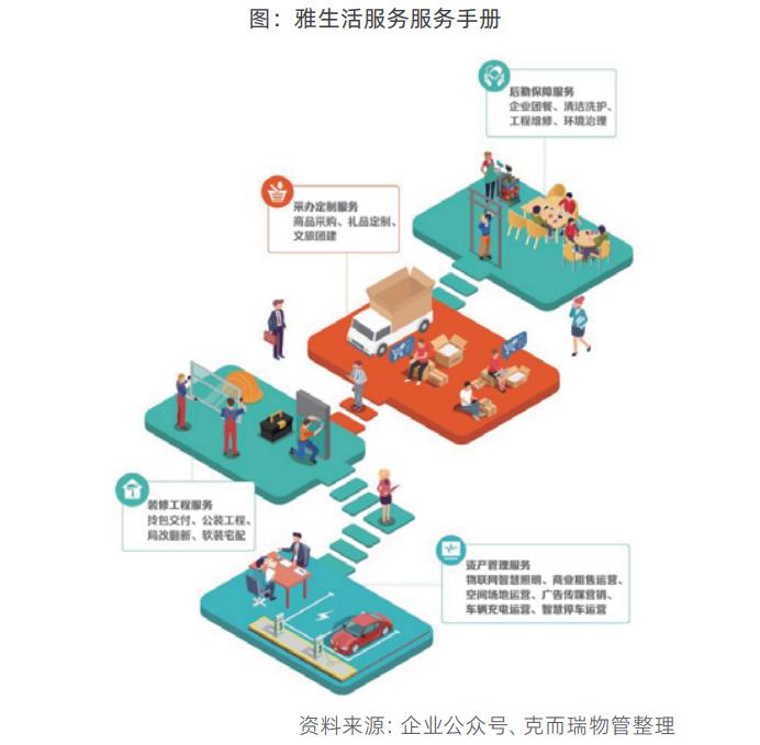 物企服务体系不断迭代，服务标准颗粒化、产品客户语言化丨物业研究