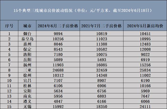 5· 17楼市新政满月观察 | 三线城市房价降幅趋稳，多城二手房价格已低于三年前