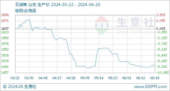 6月20日生意社石油焦基准价为1490.25元/吨